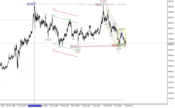 Волновой анализ Gold.