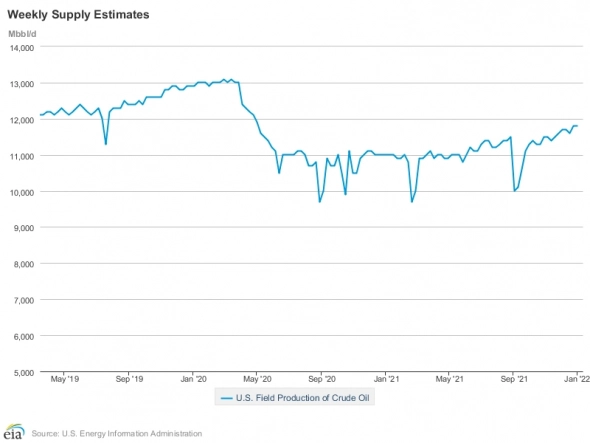 Комментарий к данным по нефти Energy Information Administration (05.01.2021). График запасов