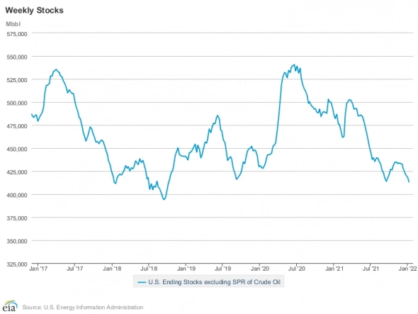 Комментарий к данным по нефти Energy Information Administration (12.01.2021). Графики