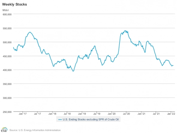 Комментарий к данным по нефти Energy Information Administration (02.02.2022). Графики