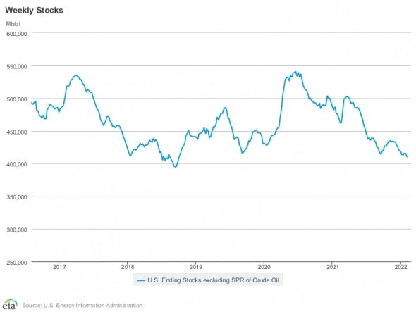 Комментарий к данным по нефти Energy Information Administration (10.02.2022). Графики