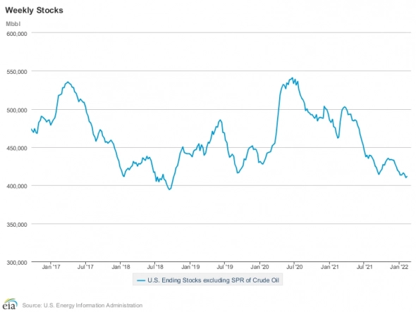 Комментарий к данным по нефти Energy Information Administration (16.02.2022). Графики