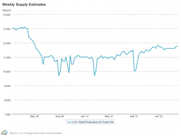 Комментарий к данным по нефти Energy Information Administration (06.04.2022). Графики