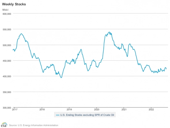 Комментарий к данным по нефти Energy Information Administration (27.07.2022). Графики