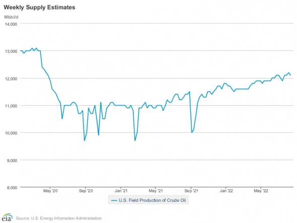 Комментарий к данным по нефти Energy Information Administration (17.08.2022). Графики