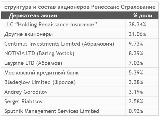 Ренессанс страхование, акции упали в 3 раза - стоит ли покупать?