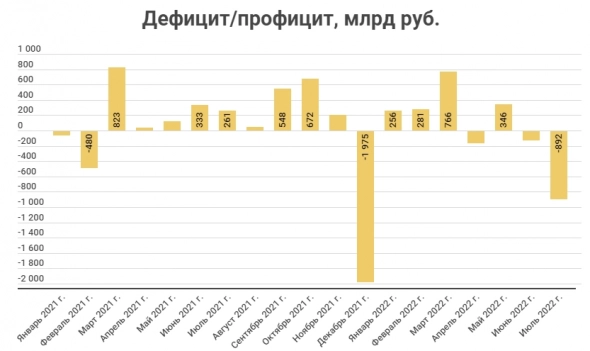 Дефицит бюджета растет, вся надежда на Газпром