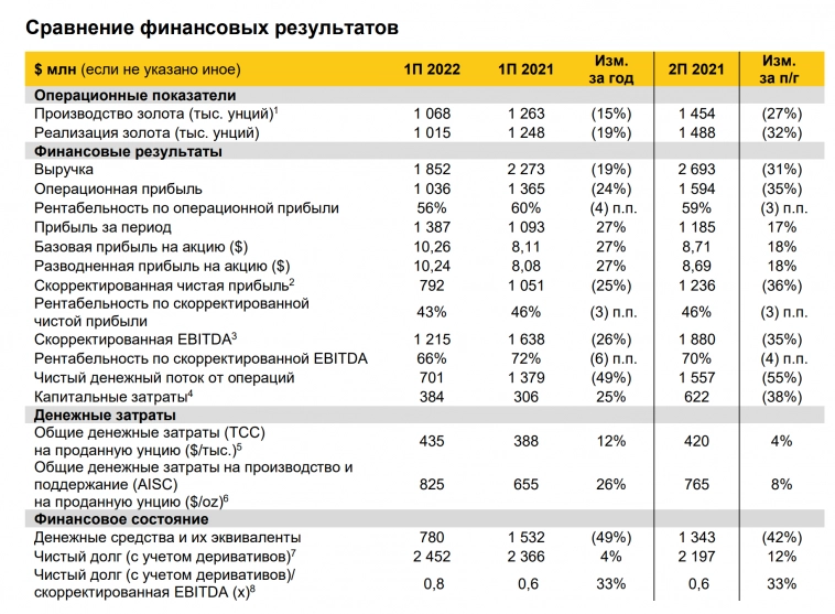 Когда покупать Полюс?