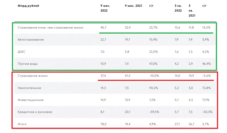 Ренессанс страхование растет, а рынок нет
