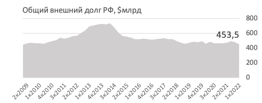 Макроэкономический обзор. Май 2022 г.