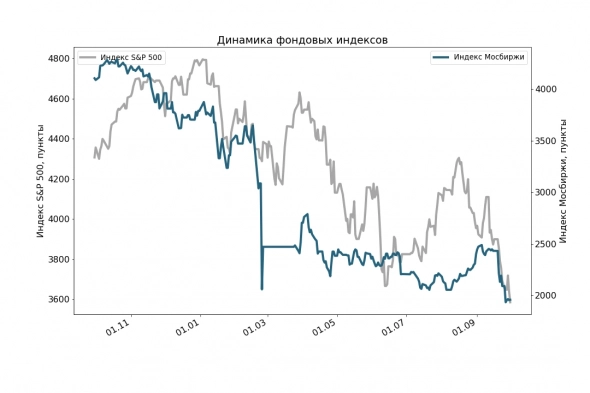 Зима близко. Обзор рынка с 26 по 30 сентября 2022.