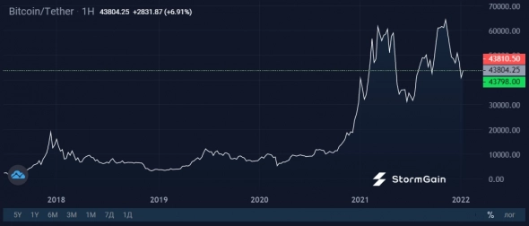 Bitcoin в 2022: основные тенденции и прогноз