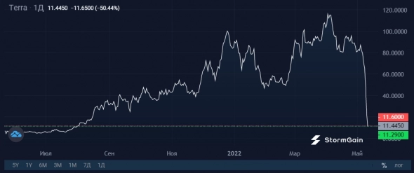 Фиаско года: резерв стейблкоина UST опустошен, LUNA рухнула на 90%