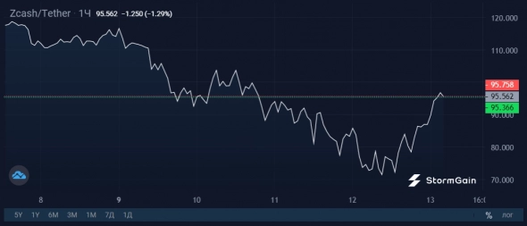 ZCash «выстреливает» на 37% в преддверии крупного обновления