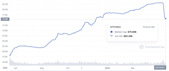 Еще один стейблкоин рухнул, очередь за Tether?