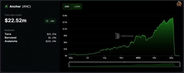 Свежо предание: Tron (TRX) идет по стопам Terra (LUNA)