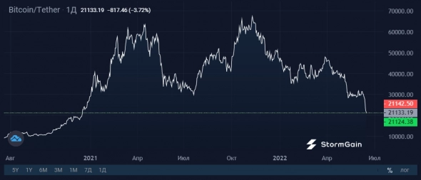 Отток Bitcoin с криптобирж на двухлетнем максимуме