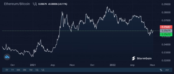 Рынок NFT так сильно упал, что комиссии в Ethereum вернулись к уровням 2020 года