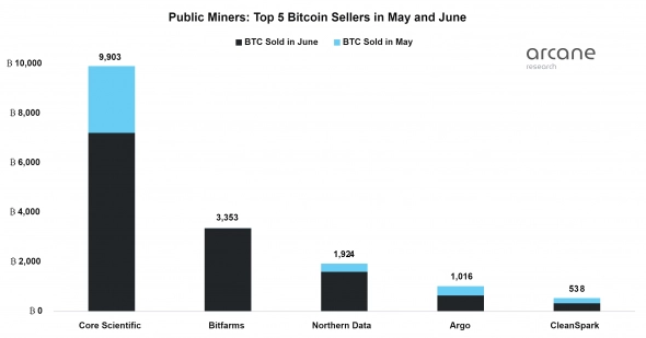 Майнинг-компании фиксируют убытки и сбрасывают Bitcoin