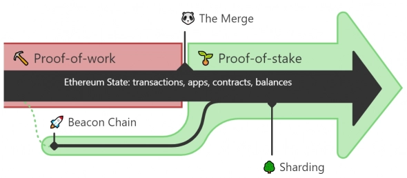 Ethereum Foundation: переход на PoS не снизит комиссию