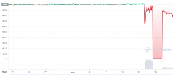 Очередные потрясения на рынке стейблкоинов