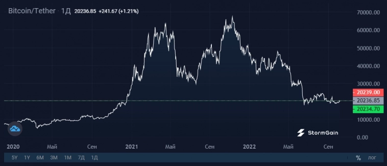 Англичане скупают Bitcoin из-за слабости фунта