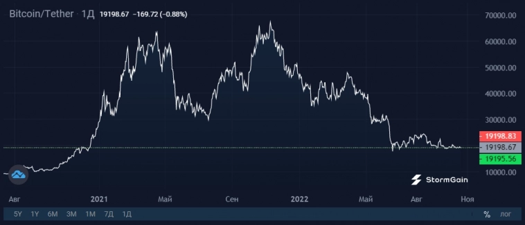 Аналитик Bloomberg: справедливая цена Bitcoin – $70 000