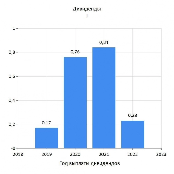 Предстоящие дивиденды американских компаний