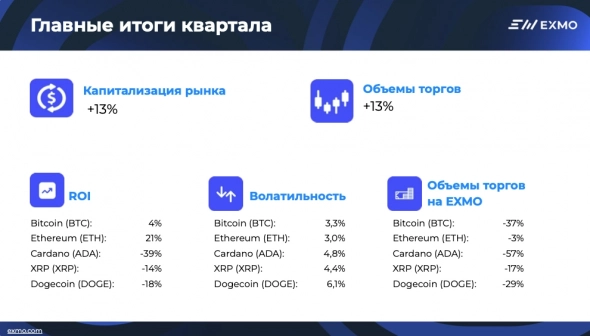 Обзор крипторынка за четвертый квартал 2021: потери на крипторынке и рост объемов торгов на EXMO