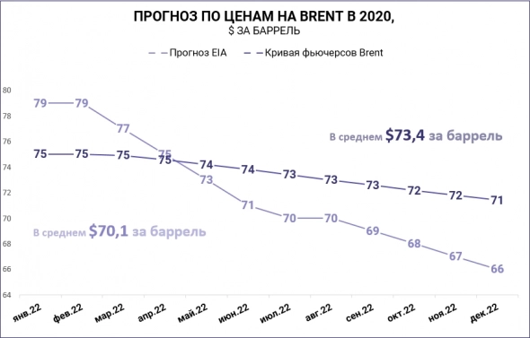 Рынок нефти 2022. Сколько будет стоить баррель