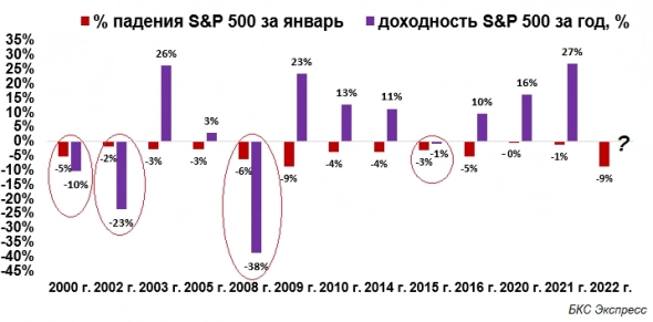 Прогноз погоды на весь фондовый год