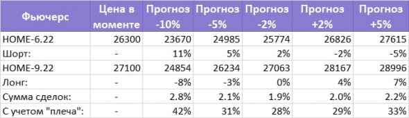 Шортим недвижимость на бирже. Фьючерсы на жилье в Москве