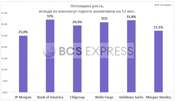 Банковские бумаги. Какие выбрать после падения и стоит ли?