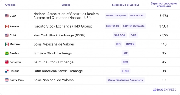 Все биржи мира. Инфографика