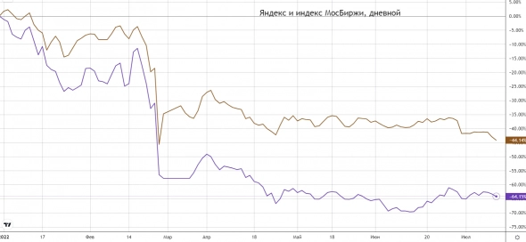 Яндекс. Стоит ли брать акции и когда