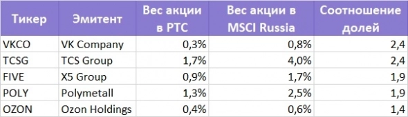 Какие акции нерезиденты будут продавать в первую очередь