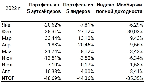 Портфель из лидеров и аутсайдеров. Итоги 8 месяцев