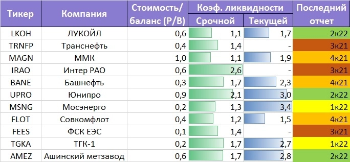 Где сейчас безопасно: дешевые компании с хорошим запасом наличных