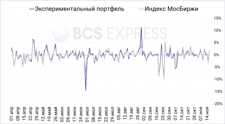 Как выглядел бы портфель Уоррена Баффета в России. Эксперимент