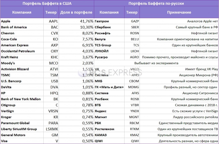 Как выглядел бы портфель Уоррена Баффета в России. Эксперимент