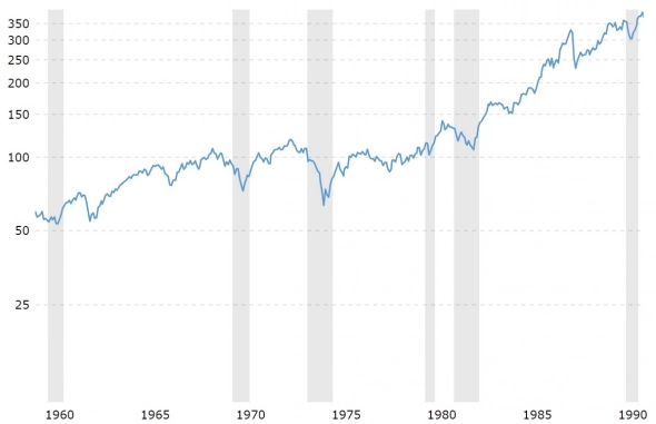 Индекс S&amp;P 500 без учета инфляции, 1960-1990гг.