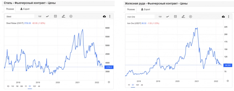 Мировые цены