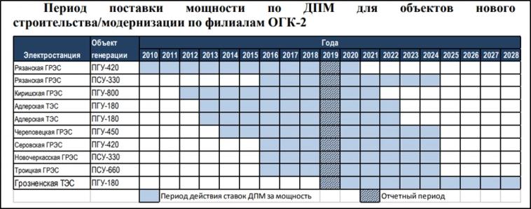 ОГК-2. Отчет за 3Q 2022г. Обзор компании. Перспективы.