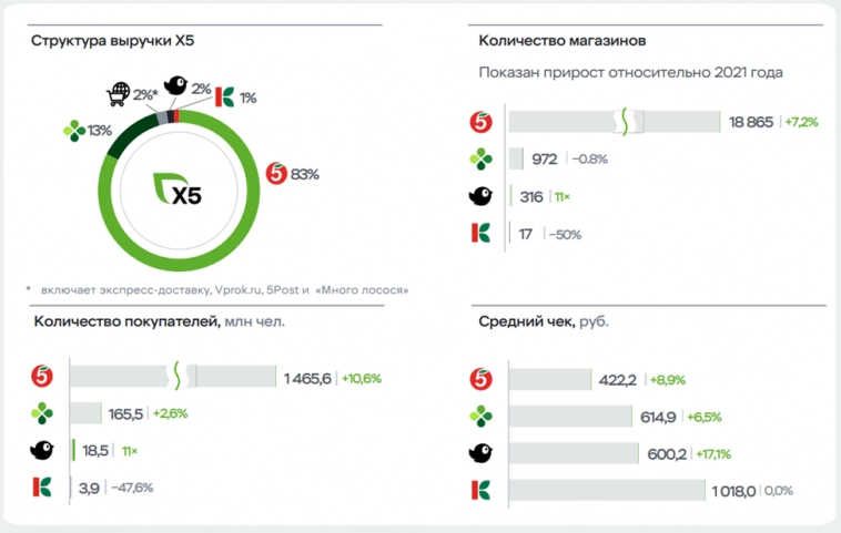 X5 Retail Group (FIVE). Отчет 3Q 2022г. Обзор компании и отчёта.