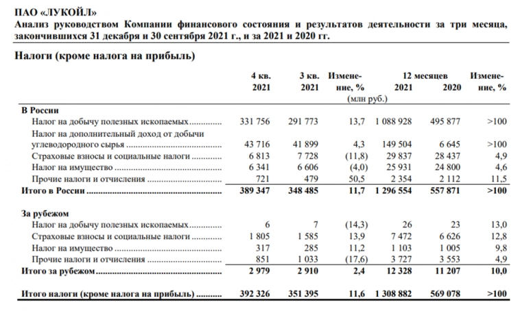 Налоги (кроме налога на прибыль)