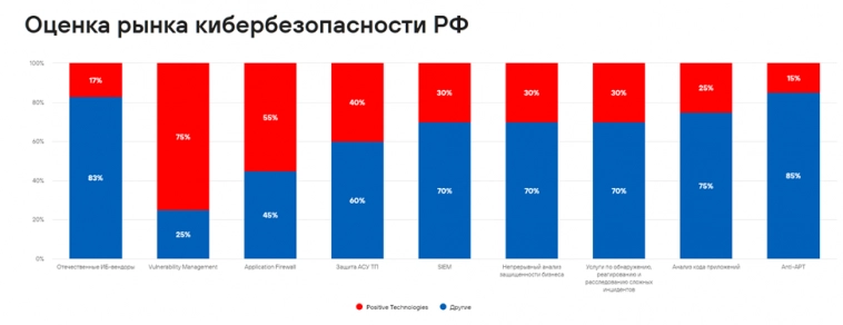 Positive Technologies. Отчет за 3Q 2022г. Дивиденды и перспективы.