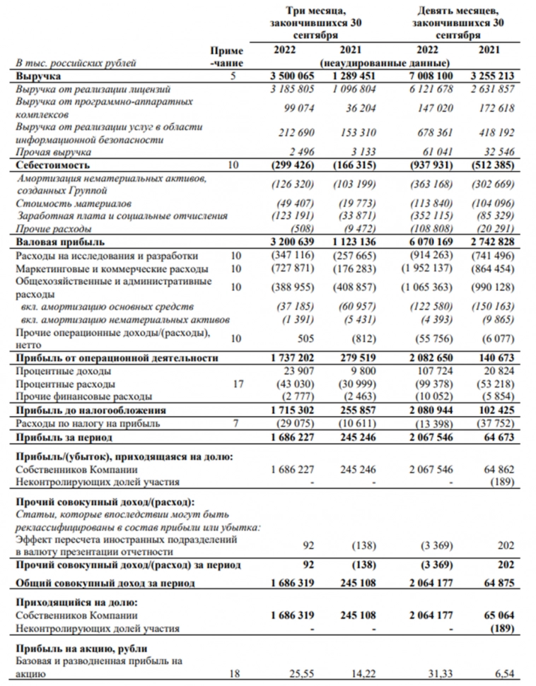 Positive Technologies. Отчет за 3Q 2022г. Дивиденды и перспективы.