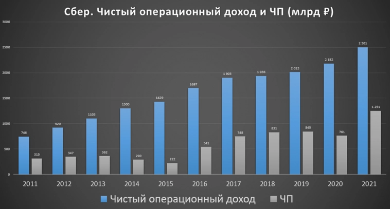 Сбербанк (SBER). Отчёт за 10 месяцев. Считаем дивиденды.