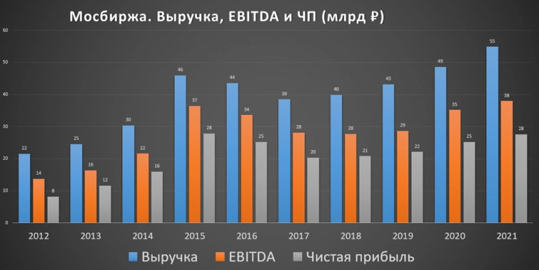 Обзор акций Мосбиржи (MOEX)? Отчёт за 3 квартал 2022г. Дивиденды, риски, перспективы. Мои сделки.