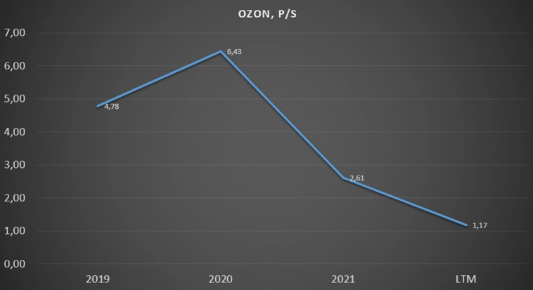 Озон (OZON). Отчет за 3Q 2022г. Стоит ли покупать акции?